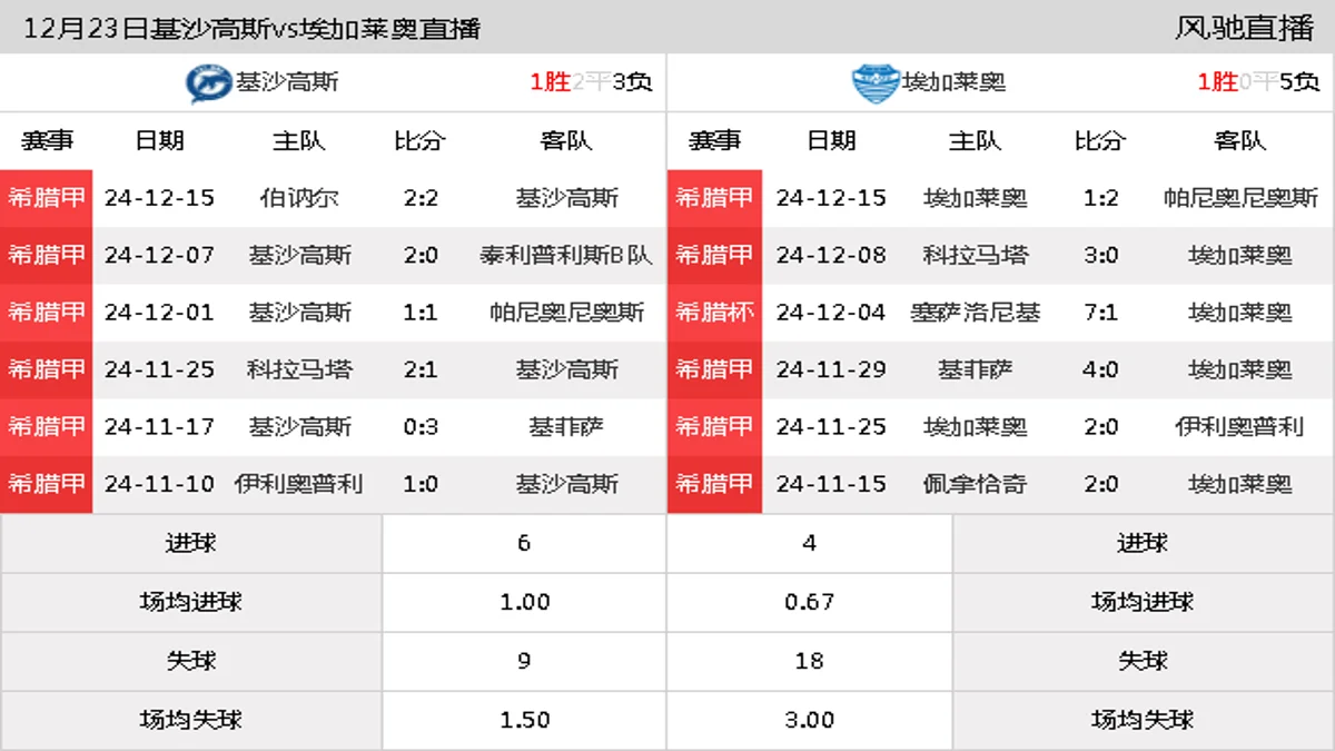 12月23日 希腊甲南组第14轮 基沙高斯vs埃加莱奥在线直播