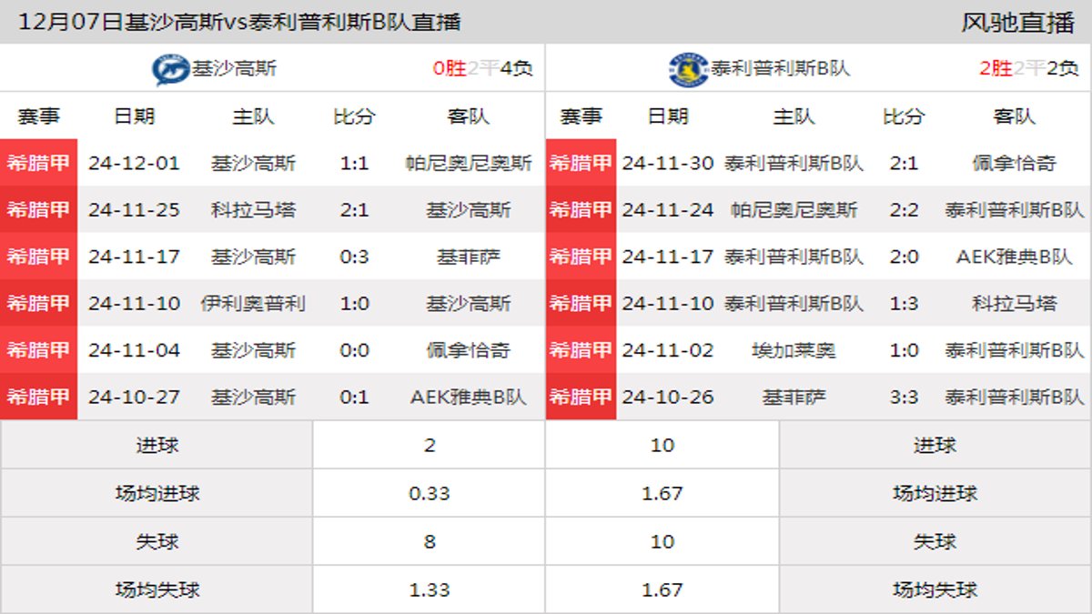 12月07日 希腊甲南组第12轮 基沙高斯vs泰利普利斯B队在线直播