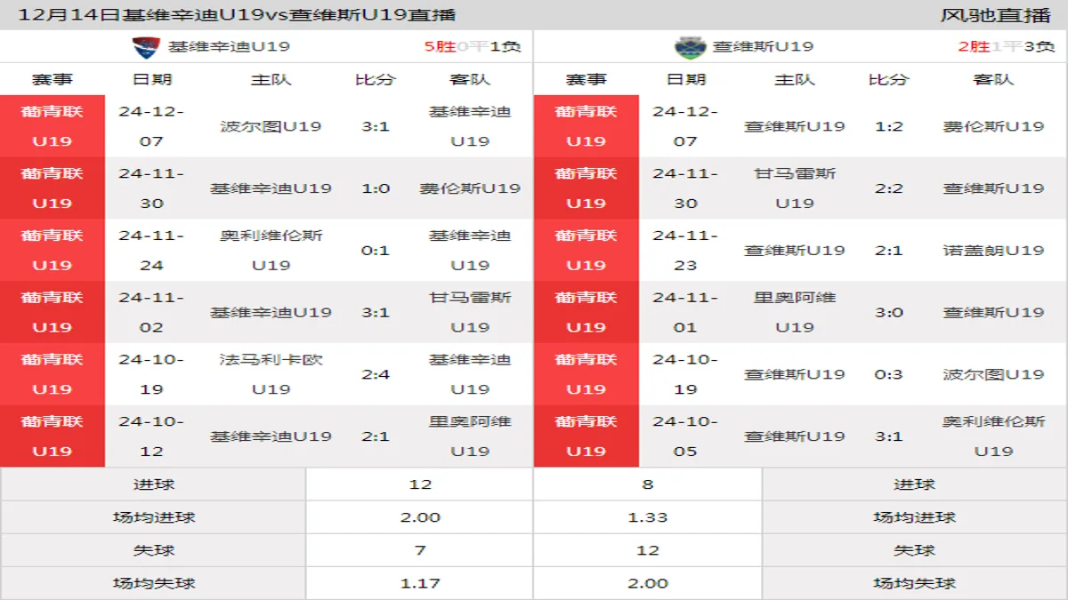 12月14日 葡青联U19北部第15轮 基维辛迪U19vs查维斯U19在线直播