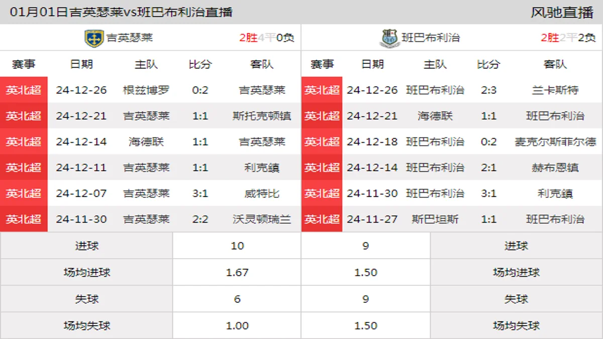 01月01日 英北超第25轮 吉英瑟莱vs班巴布利治在线直播