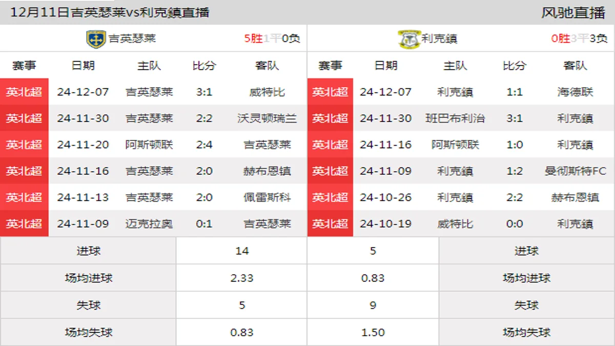 12月11日 英北超第16轮 吉英瑟莱vs利克鎮在线直播