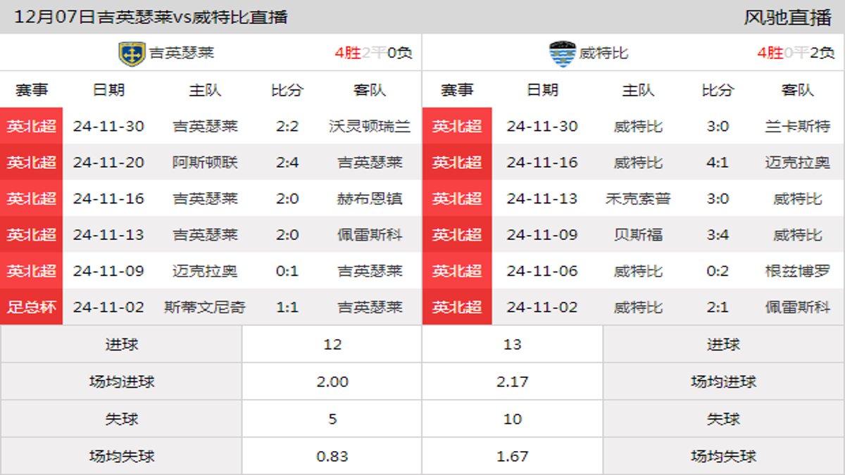 12月07日 英北超第21轮 吉英瑟莱vs威特比在线直播