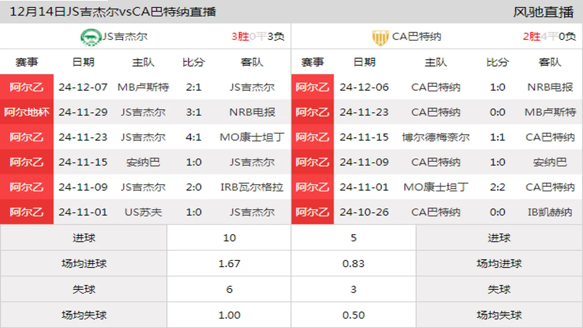 12月14日 阿尔乙东部第13轮 JS吉杰尔vsCA巴特纳在线直播