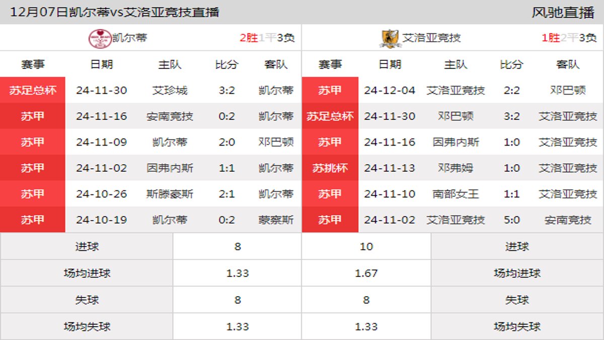 12月07日 苏甲第16轮 凯尔蒂vs艾洛亚竞技在线直播