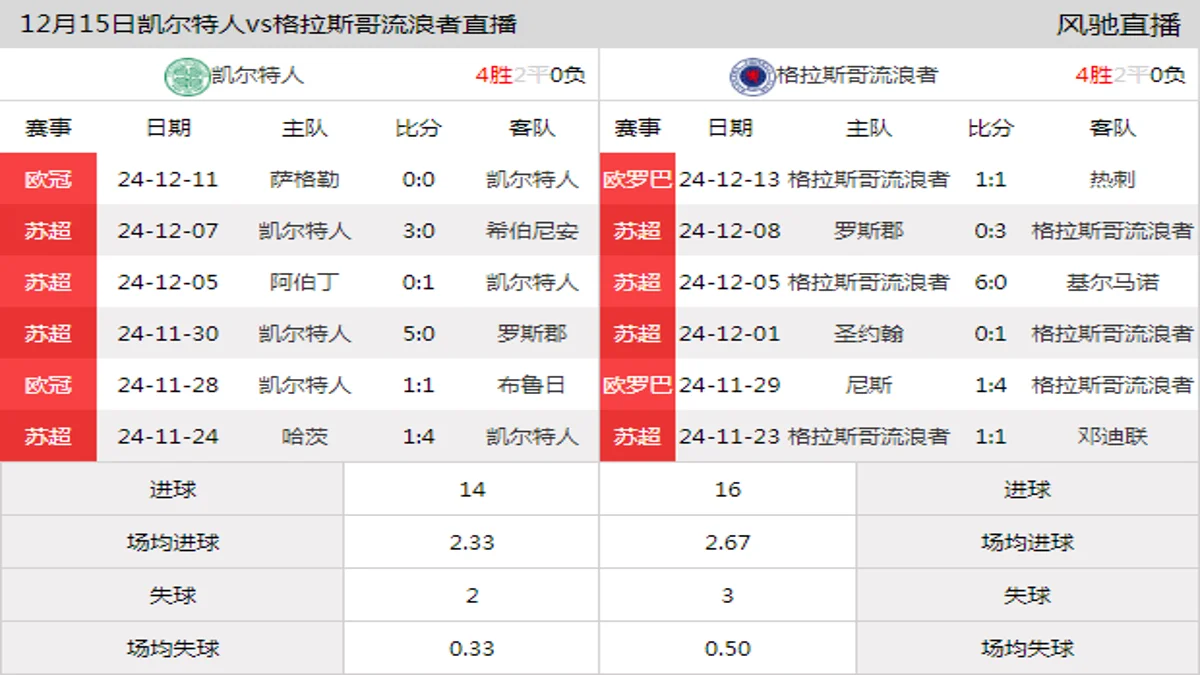 12月15日 苏格兰联赛杯决赛 凯尔特人vs格拉斯哥流浪者在线直播