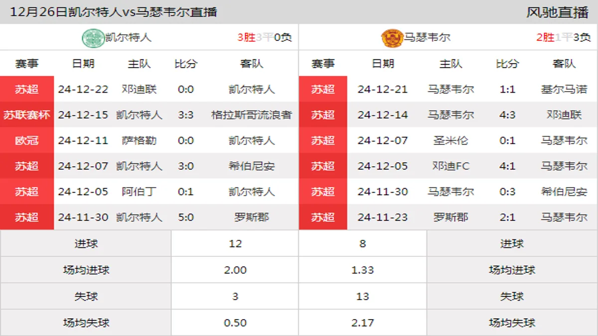 12月26日 苏超第19轮 凯尔特人vs马瑟韦尔在线直播