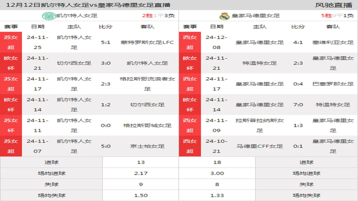 12月12日 欧女杯小组赛B组 凯尔特人女足vs皇家马德里女足在线直播