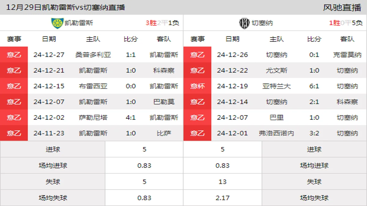 12月29日 意乙第20轮 凯勒雷斯vs切塞纳在线直播