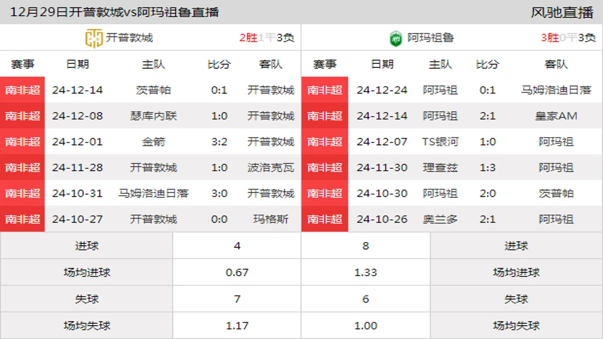 12月29日 南非超第11轮 开普敦城vs阿玛祖鲁在线直播