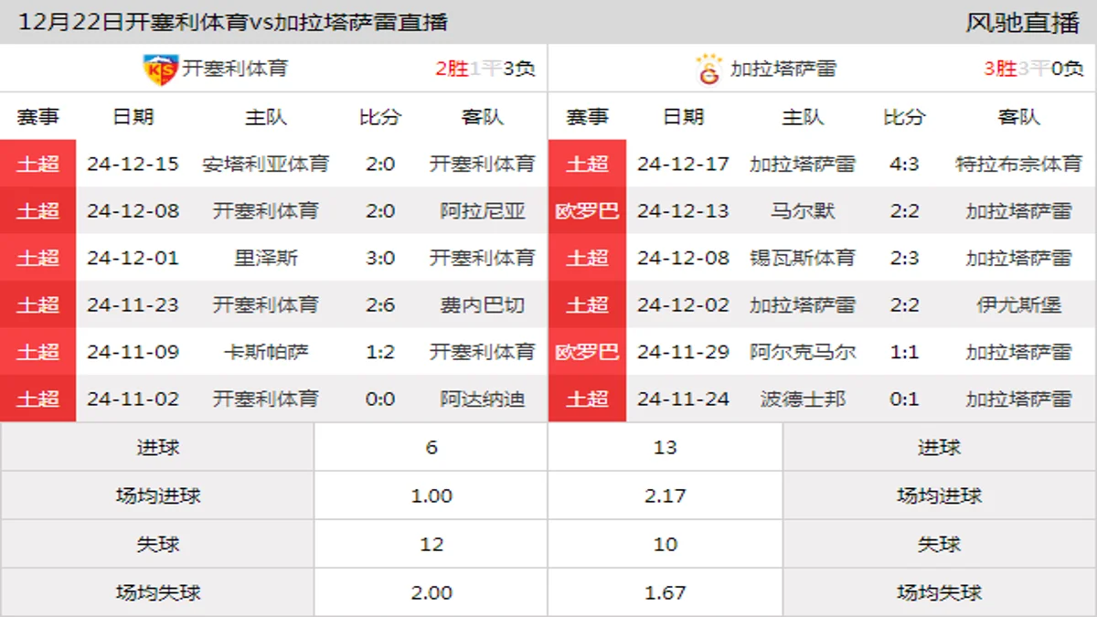 12月22日 土超第17轮 开塞利体育vs加拉塔萨雷在线直播