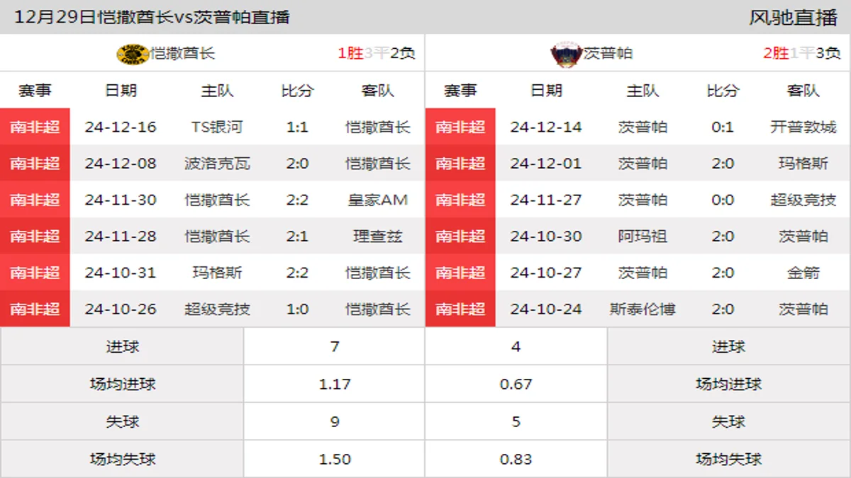 12月29日 南非超第11轮 恺撒酋长vs茨普帕在线直播