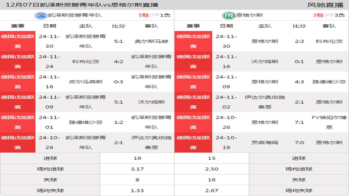 12月07日 德国戊组联赛 凯泽斯劳滕青年队vs恩格尔斯在线直播