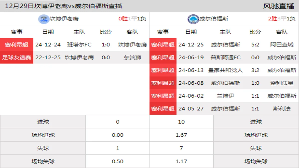 12月29日 塞利昂超第2轮 坎博伊老鹰vs威尔伯福斯在线直播