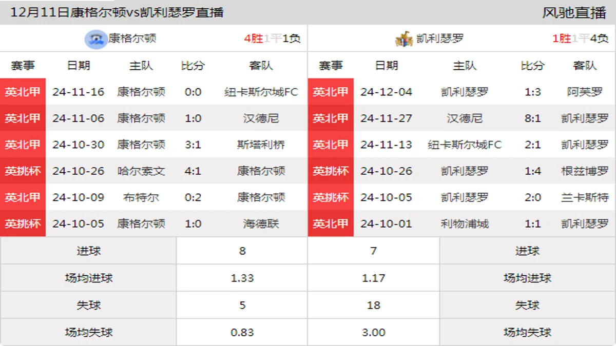 12月11日 英北甲 康格尔顿vs凯利瑟罗在线直播