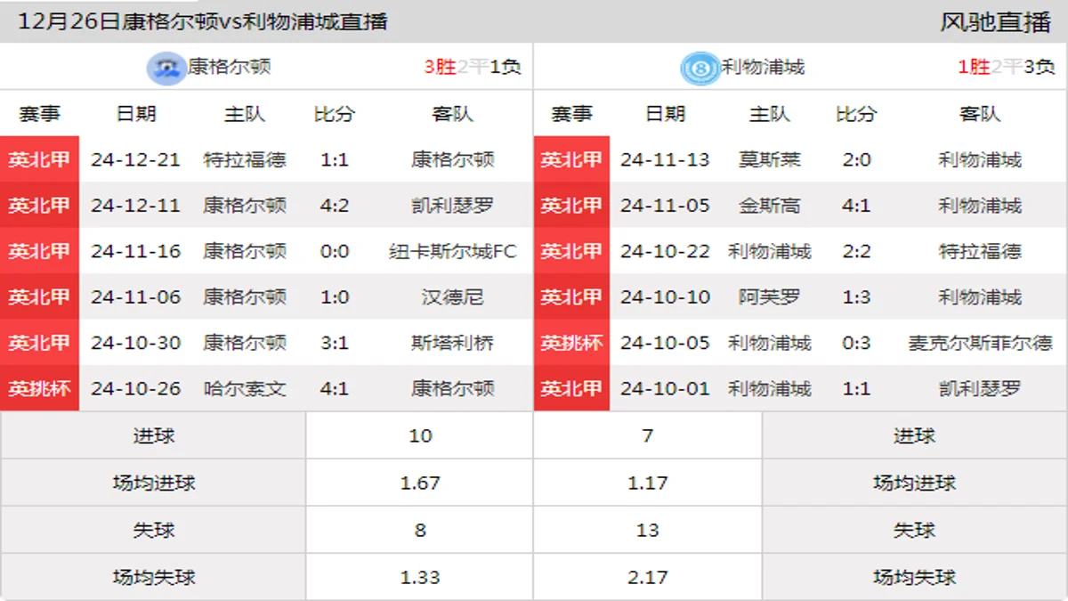 12月26日 英北甲 康格尔顿vs利物浦城在线直播