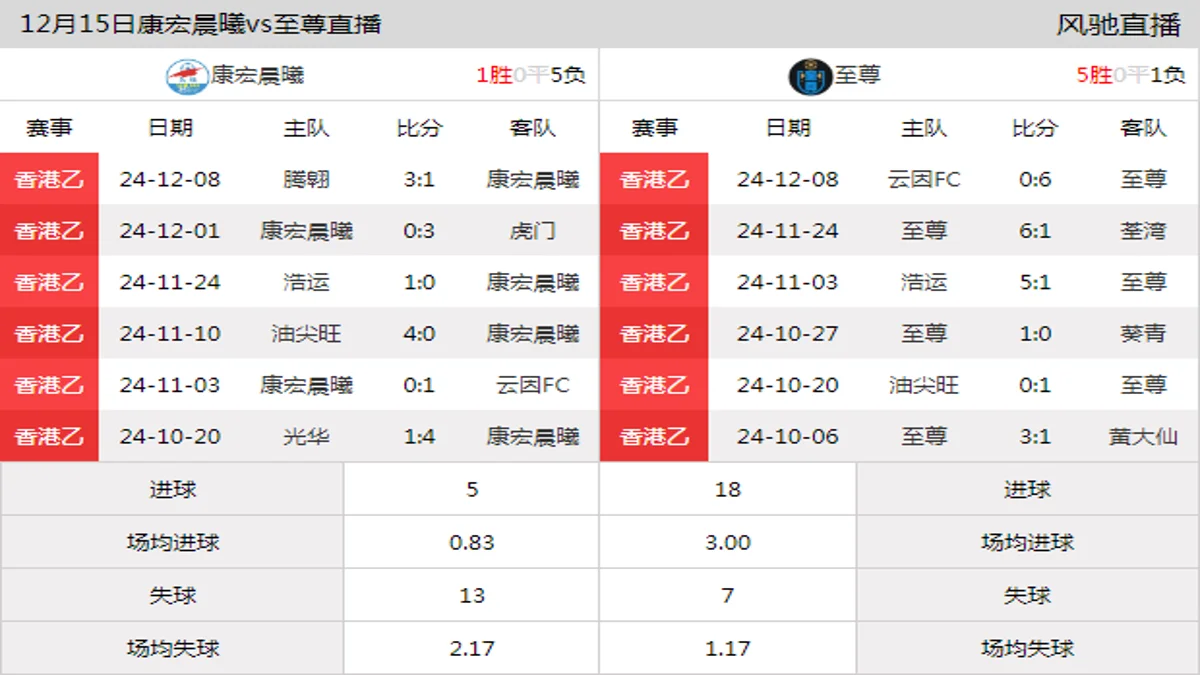 12月15日 香港乙第13轮 康宏晨曦vs至尊在线直播