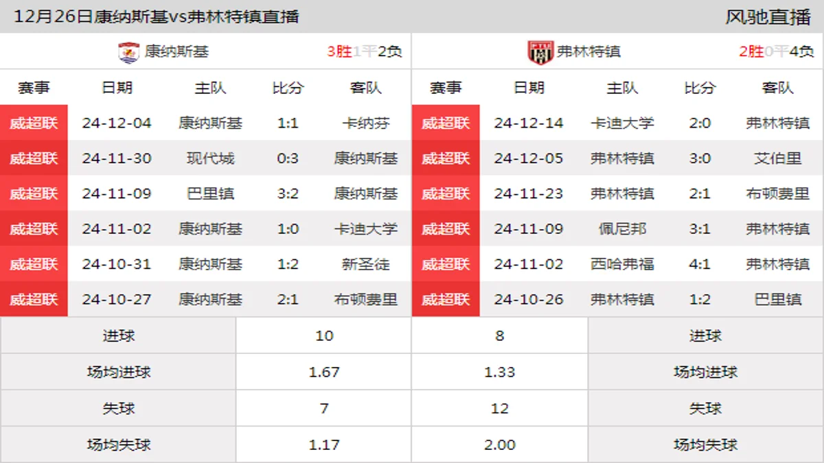 12月26日 威超联第20轮 康纳斯基vs弗林特镇在线直播