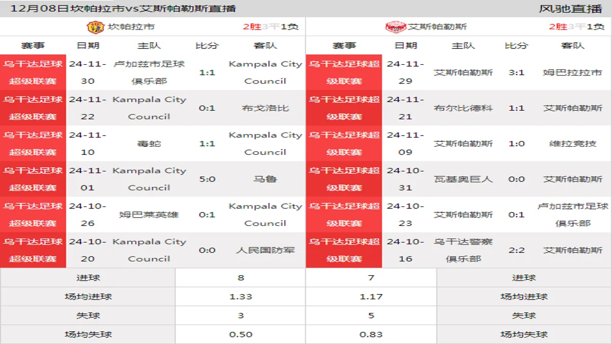 12月08日 乌干达足球超级联赛第11轮 坎帕拉市vs艾斯帕勒斯在线直播