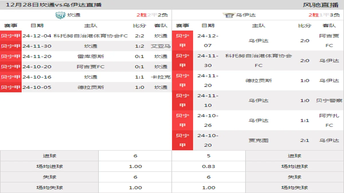 12月28日 贝宁甲第14轮 坎通vs乌伊达在线直播