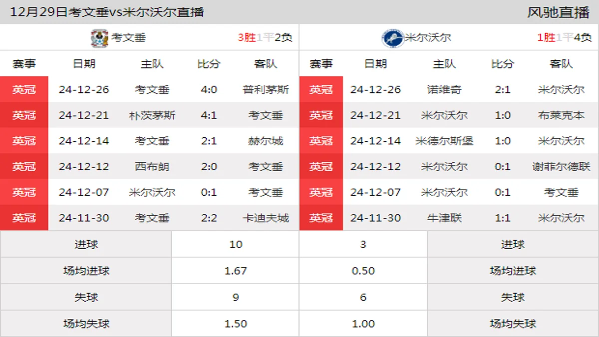 12月29日 英冠第24轮 考文垂vs米尔沃尔在线直播