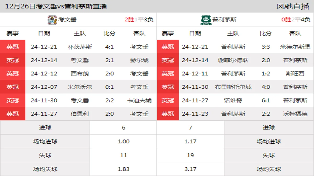 12月26日 英冠第23轮 考文垂vs普利茅斯在线直播