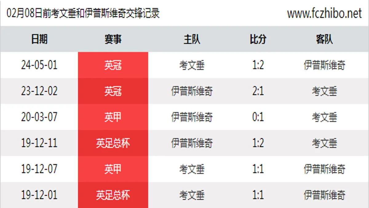 02月08日前考文垂和伊普斯维奇最近6场交锋数据