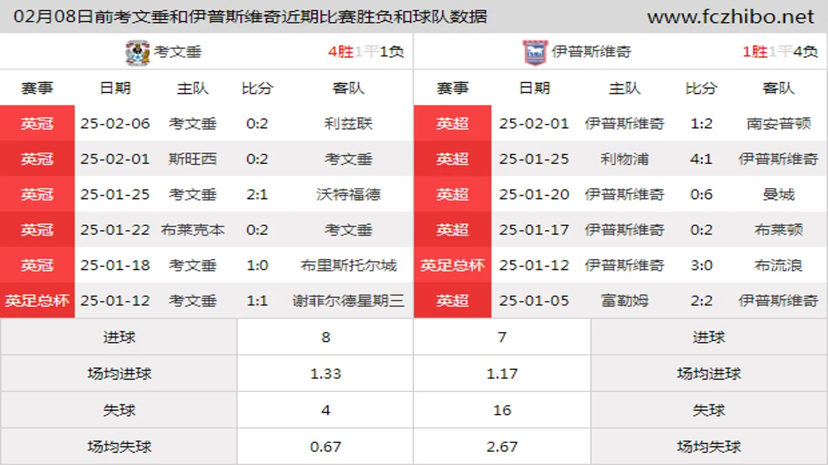 02月08日前考文垂和伊普斯维奇近期比赛胜负和球队数据