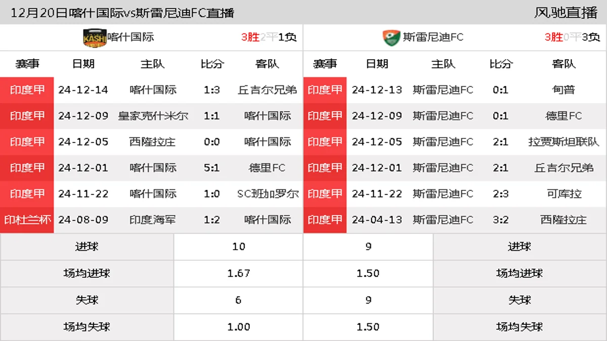 12月20日 印度甲第6轮 喀什国际vs斯雷尼迪FC在线直播