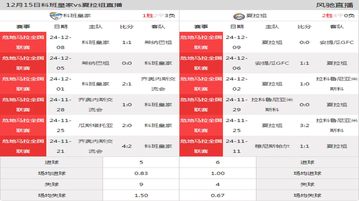 12月15日 危地马拉全国联赛决赛 科班皇家vs夏拉祖在线直播