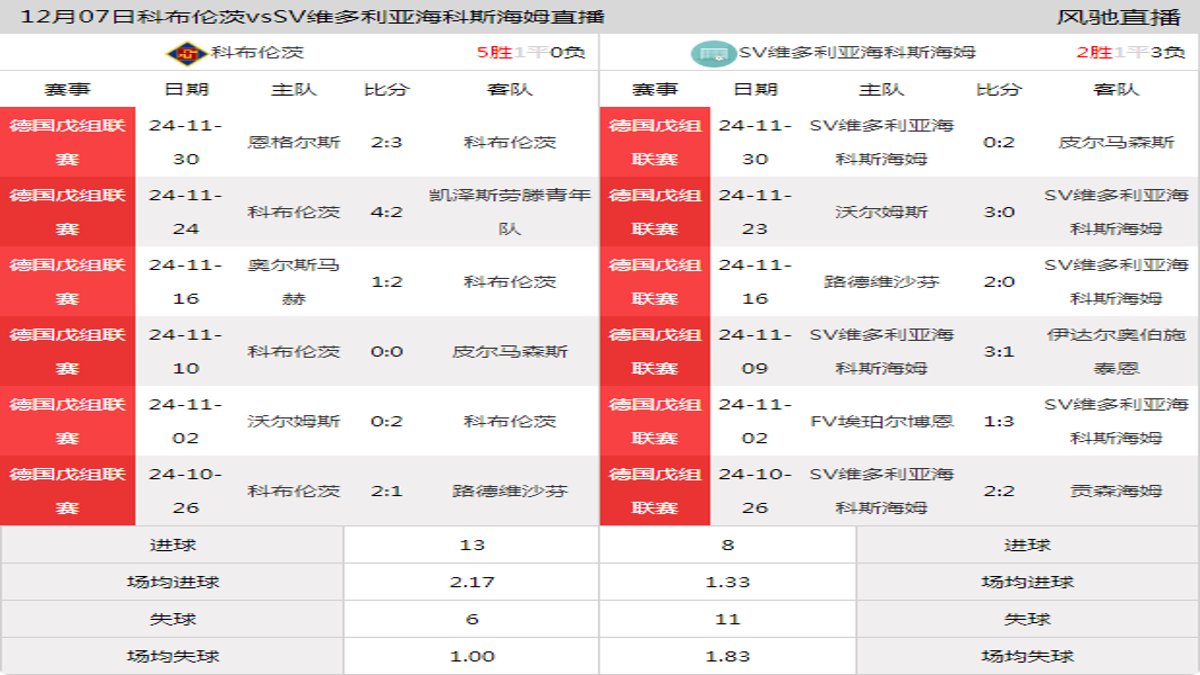 12月07日 德国戊组联赛 科布伦茨vsSV维多利亚海科斯海姆在线直播