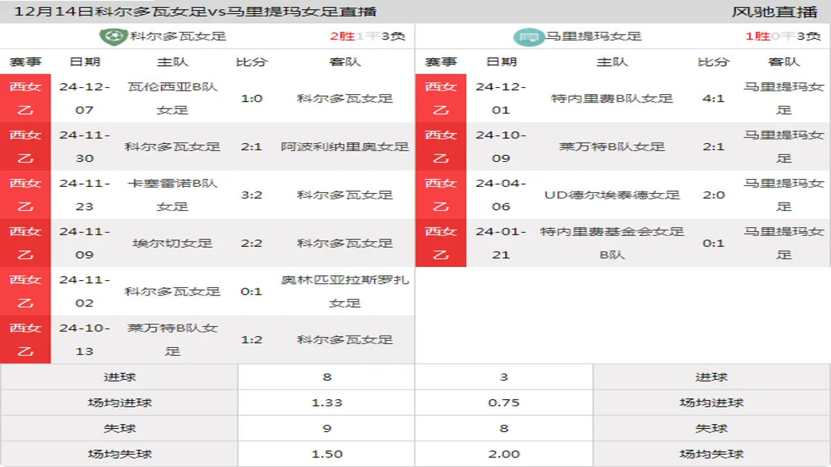 12月14日 西女乙 科尔多瓦女足vs马里提玛女足在线直播