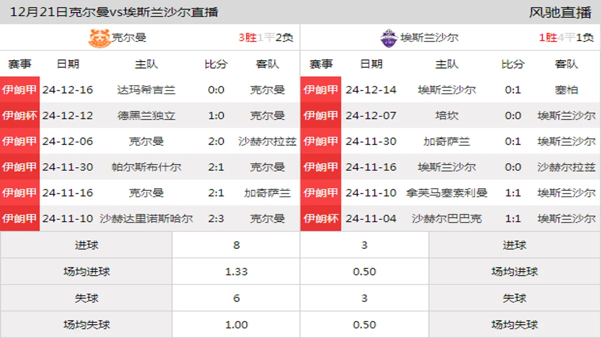 12月21日 伊朗甲第15轮 克尔曼vs埃斯兰沙尔在线直播