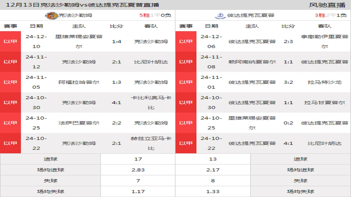 12月13日 以甲第15轮 克法沙勒姆vs彼达提克瓦夏普在线直播