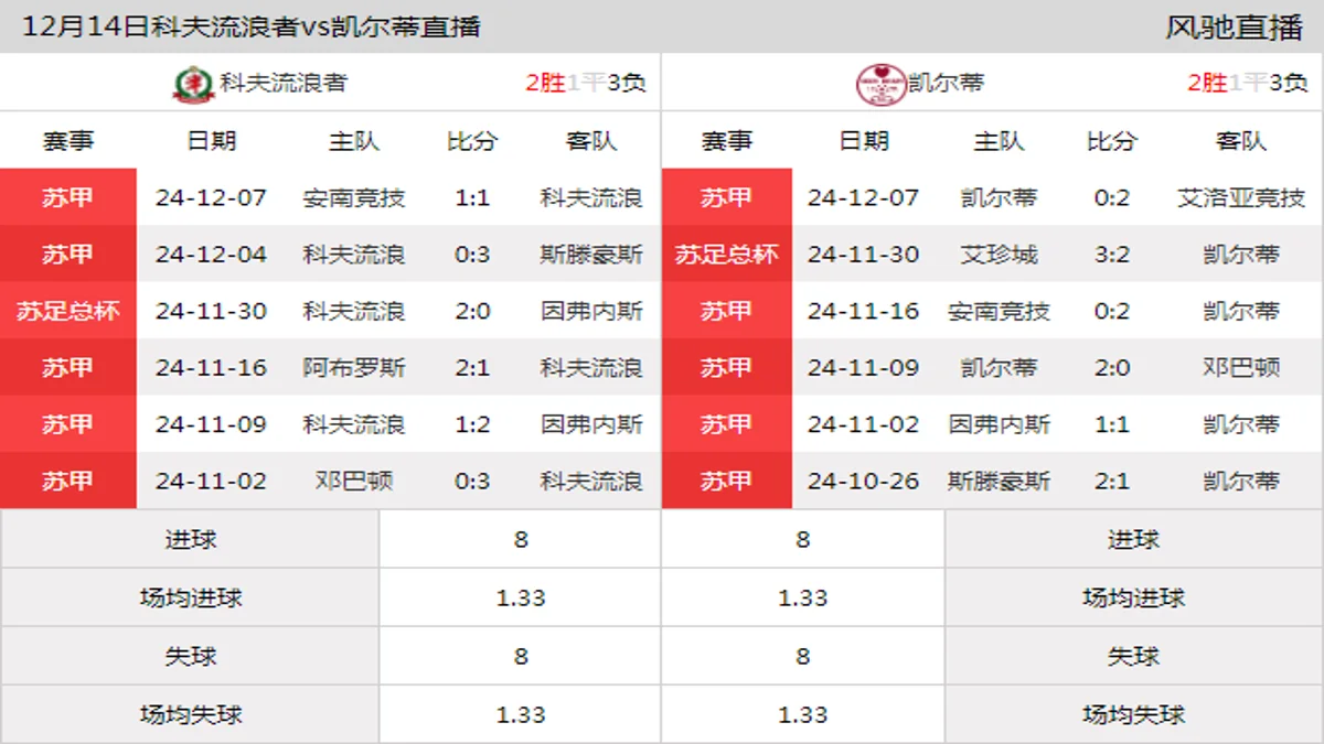 12月14日 苏甲第17轮 科夫流浪者vs凯尔蒂在线直播