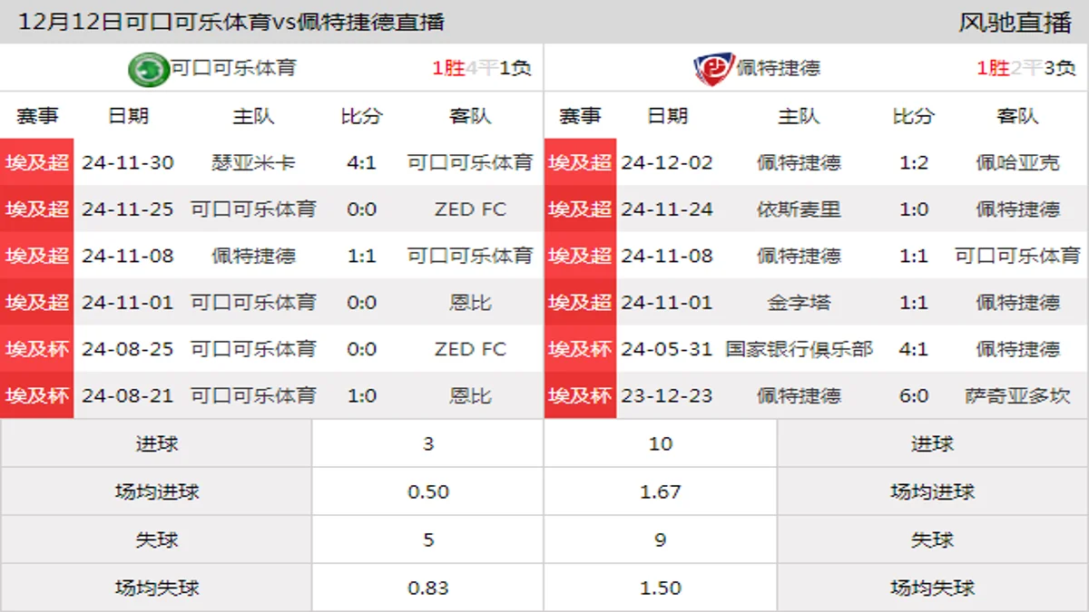 12月12日 埃及联杯 可口可乐体育vs佩特捷德在线直播