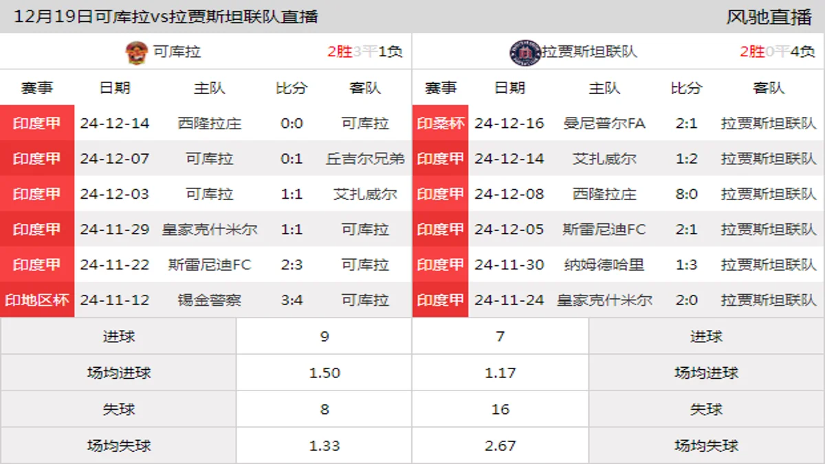 12月19日 印度甲第6轮 可库拉vs拉贾斯坦联队在线直播