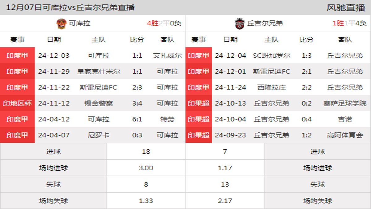 12月07日 印度甲第4轮 可库拉vs丘吉尔兄弟在线直播