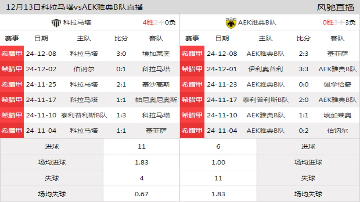 12月13日 希腊甲南组第13轮 科拉马塔vsAEK雅典B队在线直播