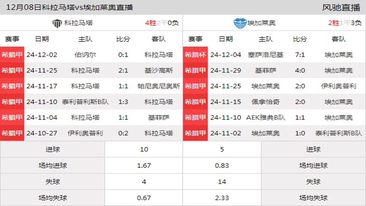 12月08日 希腊甲南组第12轮 科拉马塔vs埃加莱奥在线直播