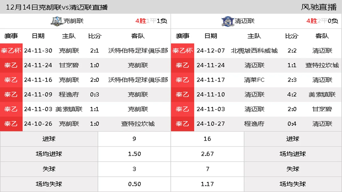 12月14日 泰乙杯 克朗联vs清迈联在线直播