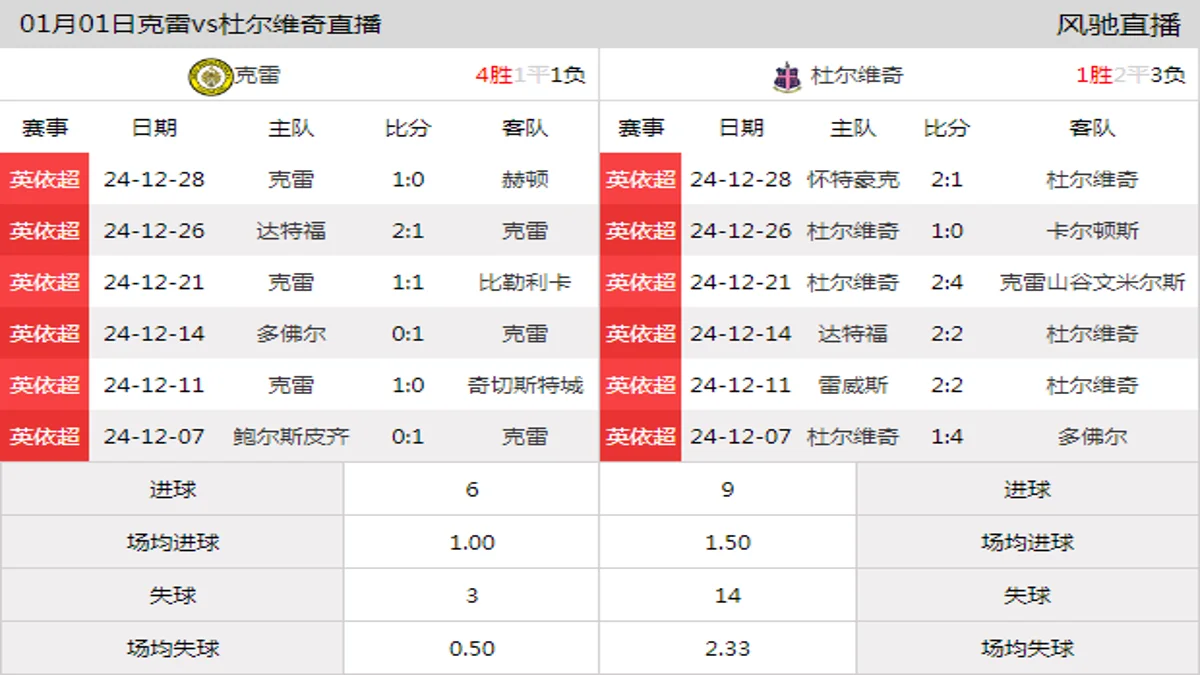 01月01日 英依超第24轮 克雷vs杜尔维奇在线直播