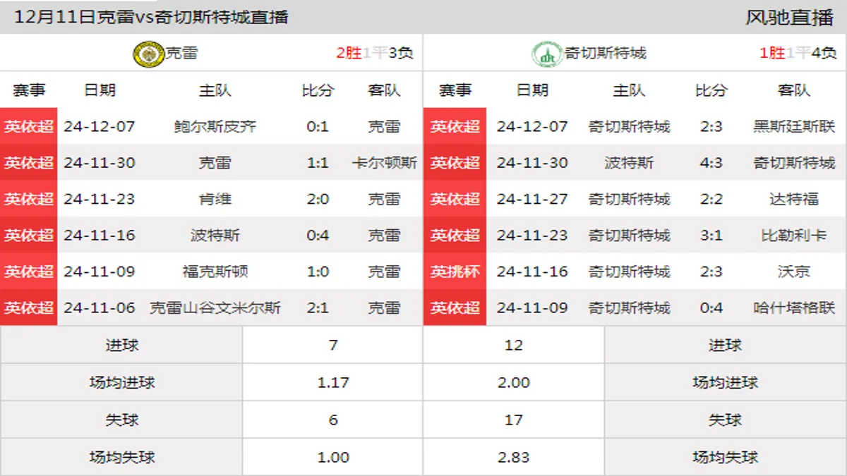 12月11日 英依超第16轮 克雷vs奇切斯特城在线直播