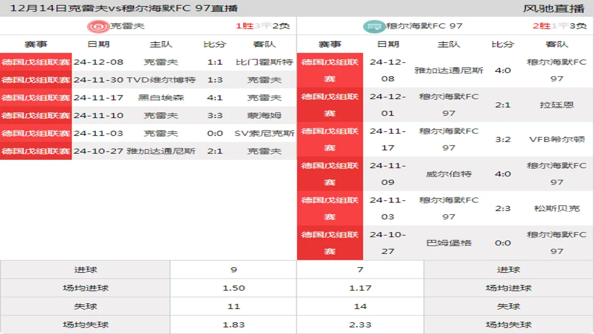 12月14日 德国戊组联赛 克雷夫vs穆尔海默FC 97在线直播