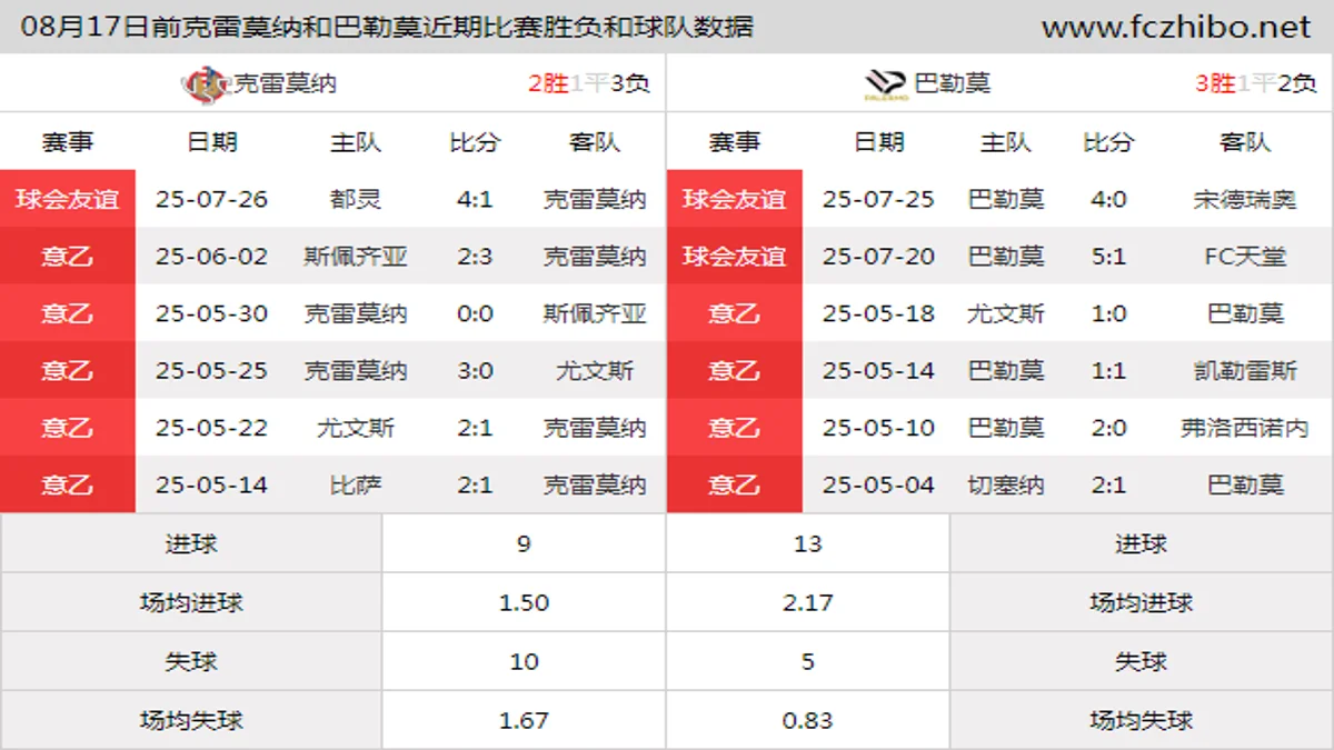 08月17日前克雷莫纳和巴勒莫近期比赛胜负和球队数据