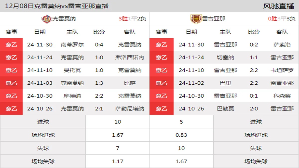 12月08日 意乙第16轮 克雷莫纳vs雷吉亚那在线直播