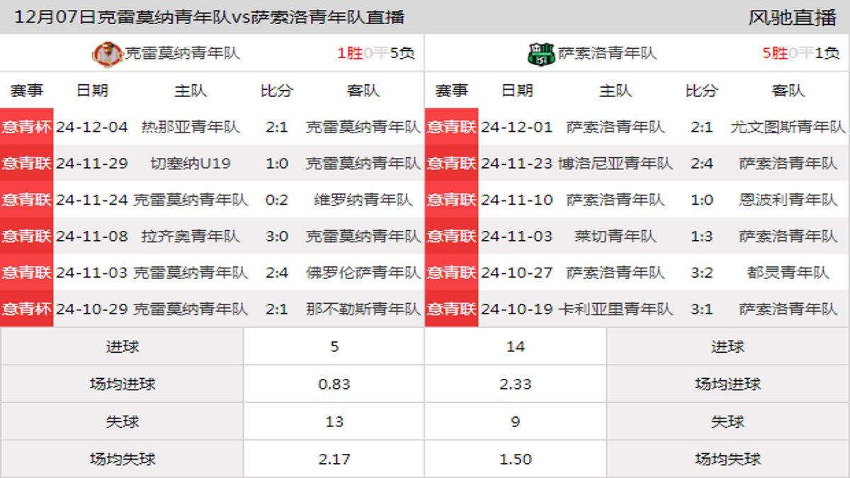 12月07日 意青联甲级第14轮 克雷莫纳青年队vs萨索洛青年队在线直播