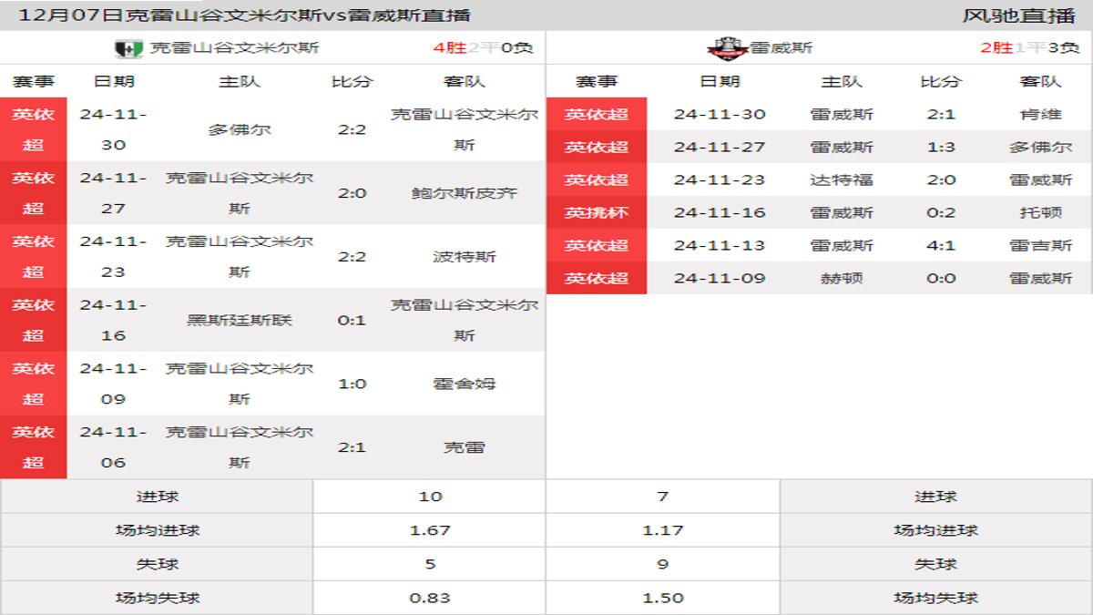 12月07日 英依超第19轮 克雷山谷文米尔斯vs雷威斯在线直播