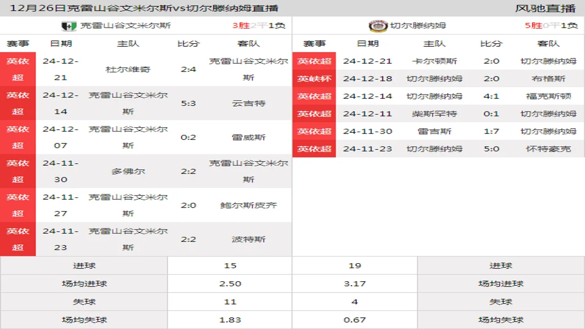 12月26日 英依超第22轮 克雷山谷文米尔斯vs切尔滕纳姆在线直播