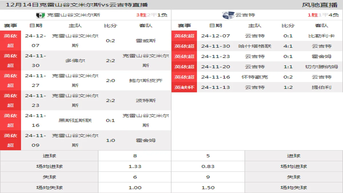 12月14日 英依超第20轮 克雷山谷文米尔斯vs云吉特在线直播