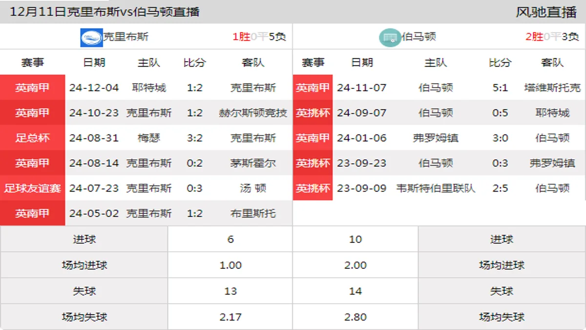 12月11日 英南甲 克里布斯vs伯马顿在线直播